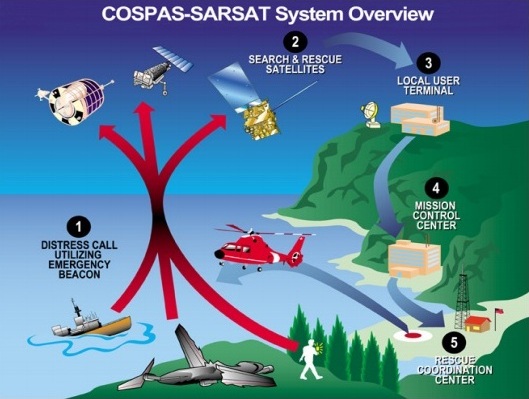 Diagram of the Cospas-Sarsat system.  1: Distress call utilizing emergency beacon.  2: Search & rescue satellites.  3: Local user terminal.  4: Mission control center.  5: Rescue coordination center.