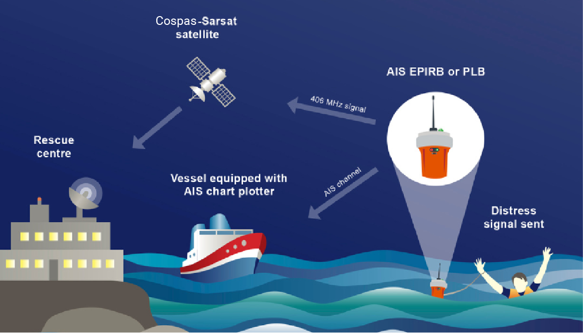 Diagram showing how AIS-eqipped EPIRBs and PLBs work. Full description in the accompanying text.
