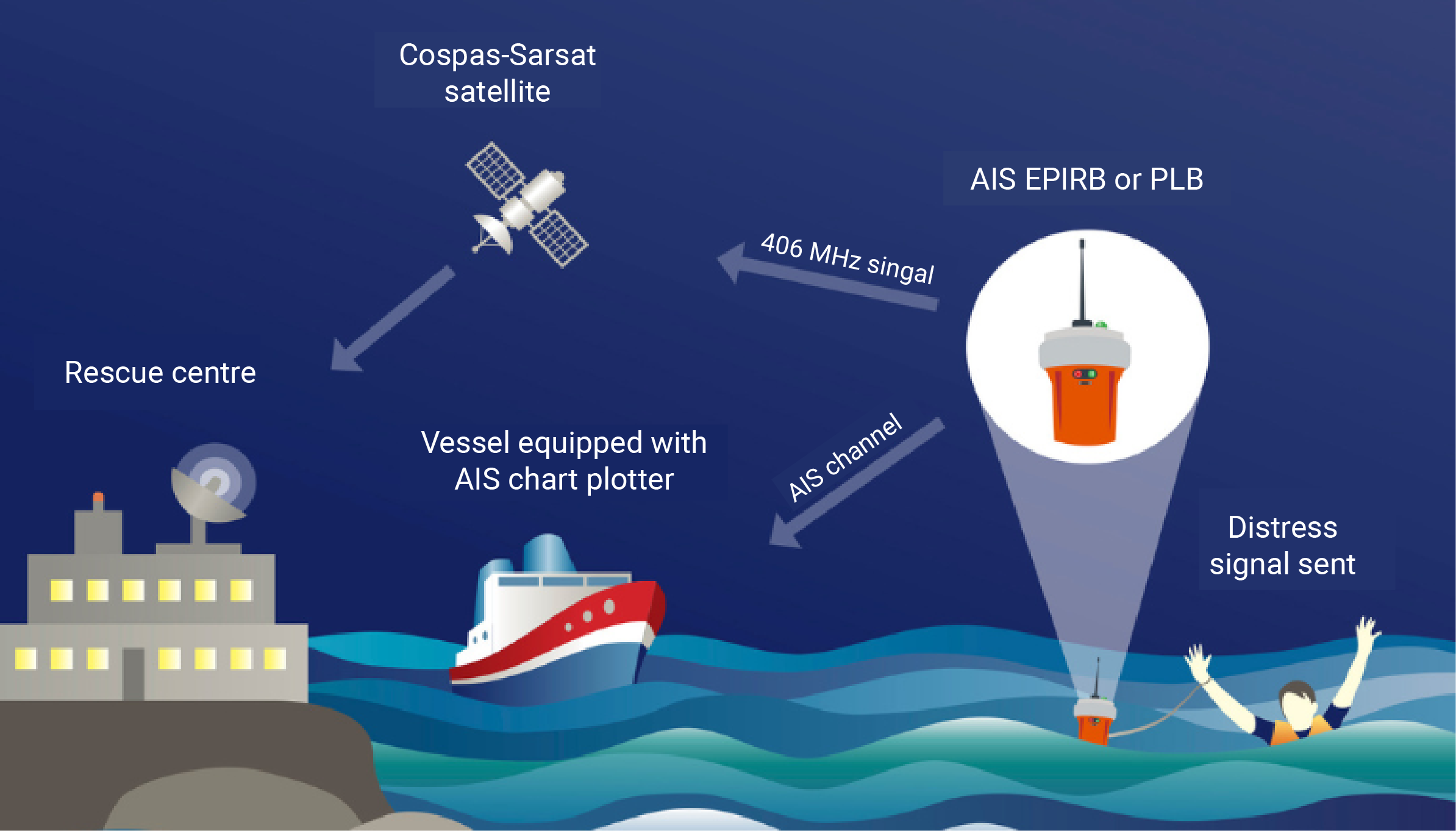 Diagram showing how AIS-eqipped EPIRBs and PLBs work. Full description in the accompanying text.